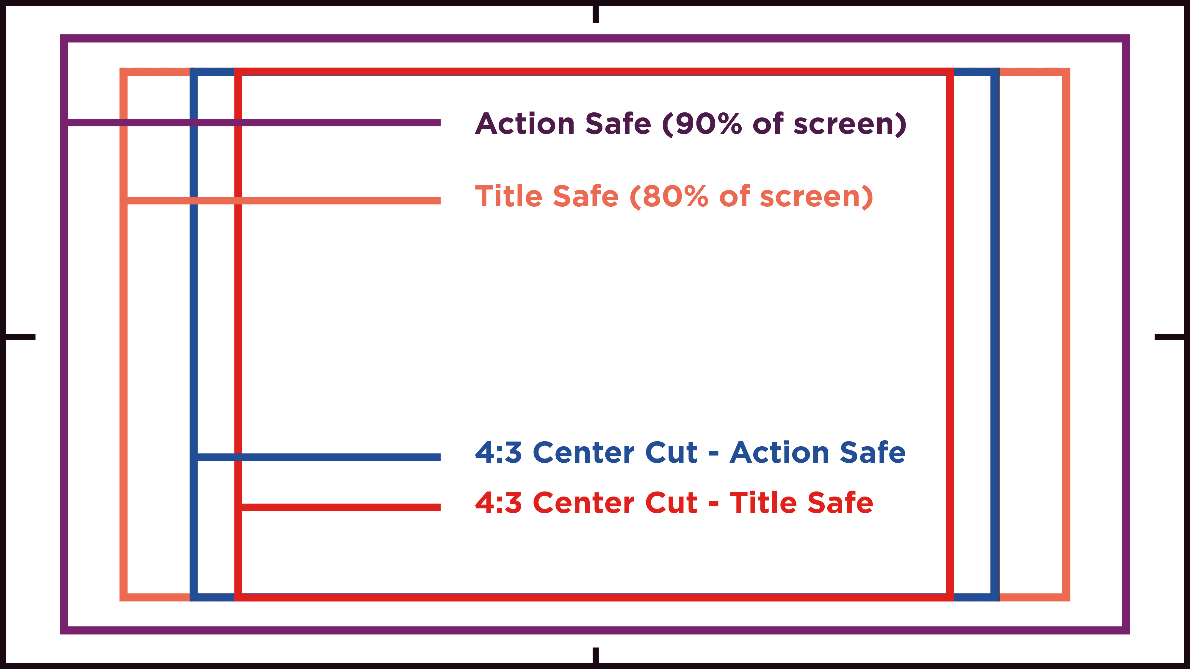 This graphic displays the content safe area for normal 16:9 ratio video.